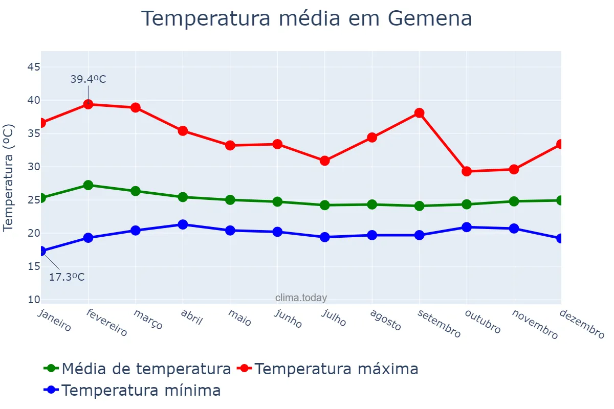 Temperatura anual em Gemena, Sud-Ubangi, CD