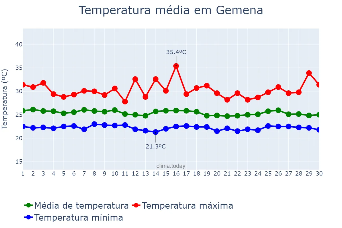 Temperatura em abril em Gemena, Sud-Ubangi, CD