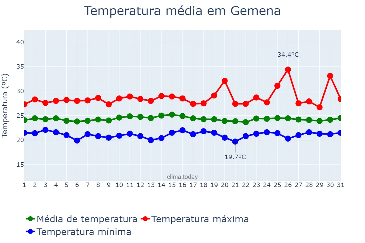Temperatura em agosto em Gemena, Sud-Ubangi, CD