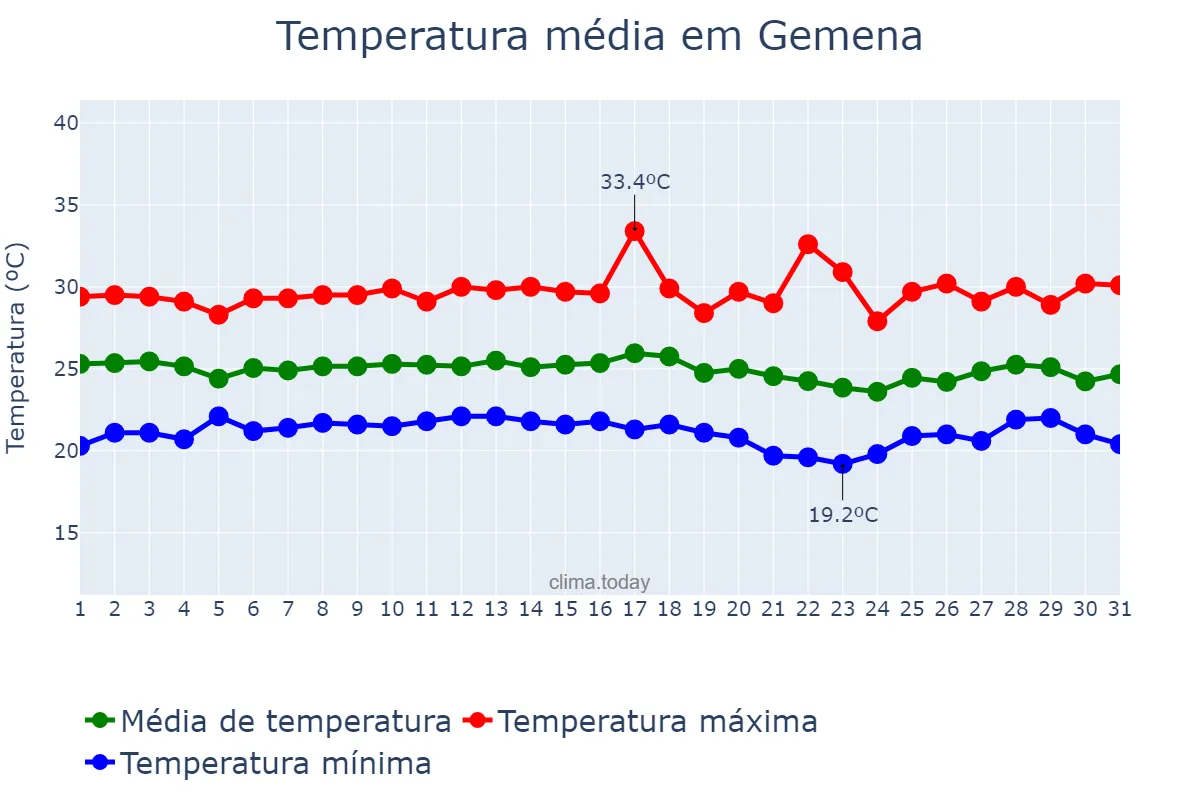 Temperatura em dezembro em Gemena, Sud-Ubangi, CD