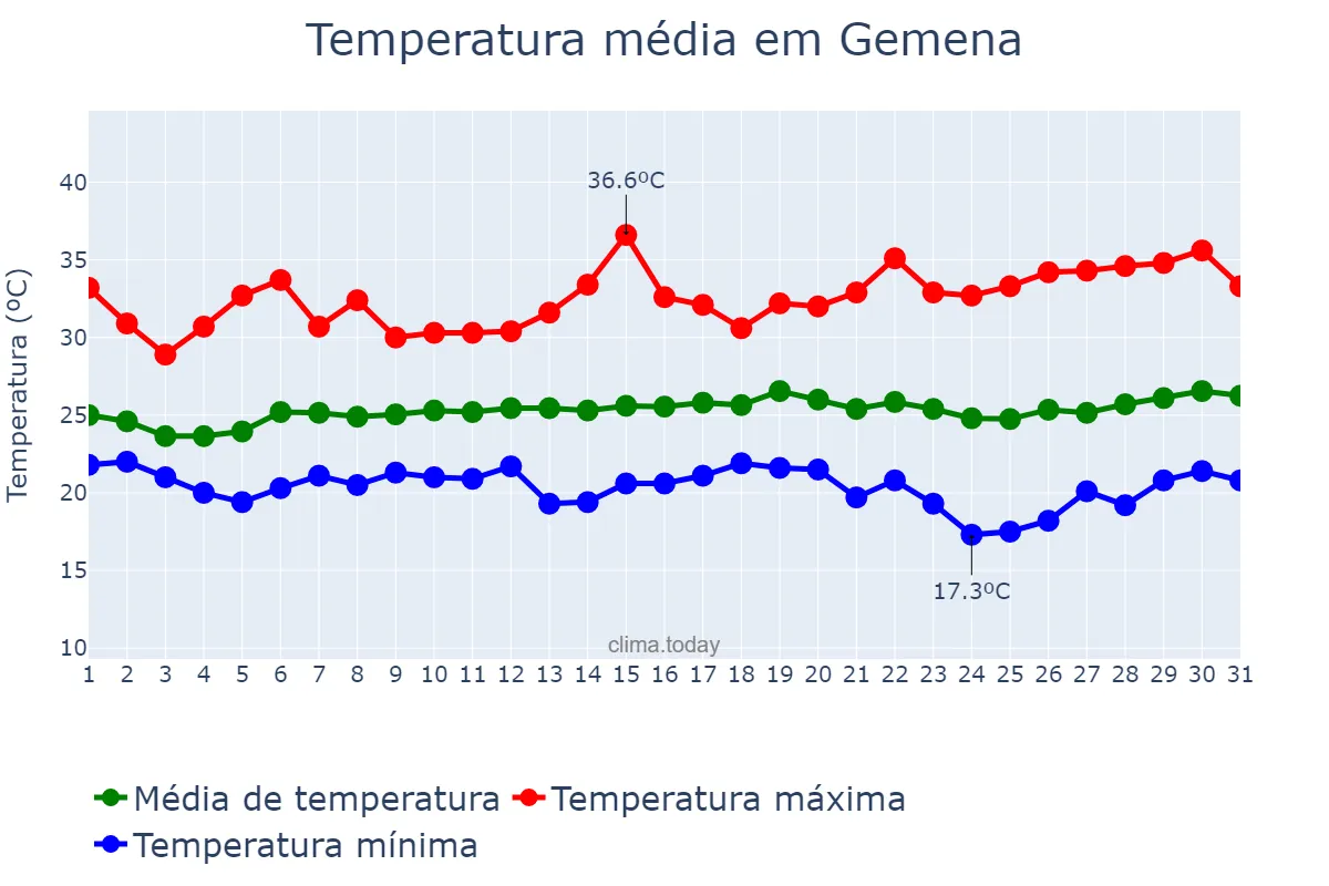 Temperatura em janeiro em Gemena, Sud-Ubangi, CD