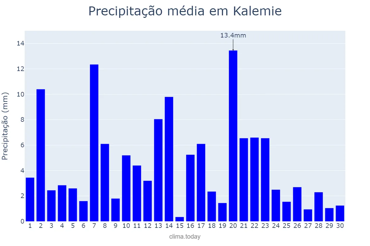 Precipitação em abril em Kalemie, Tanganyika, CD