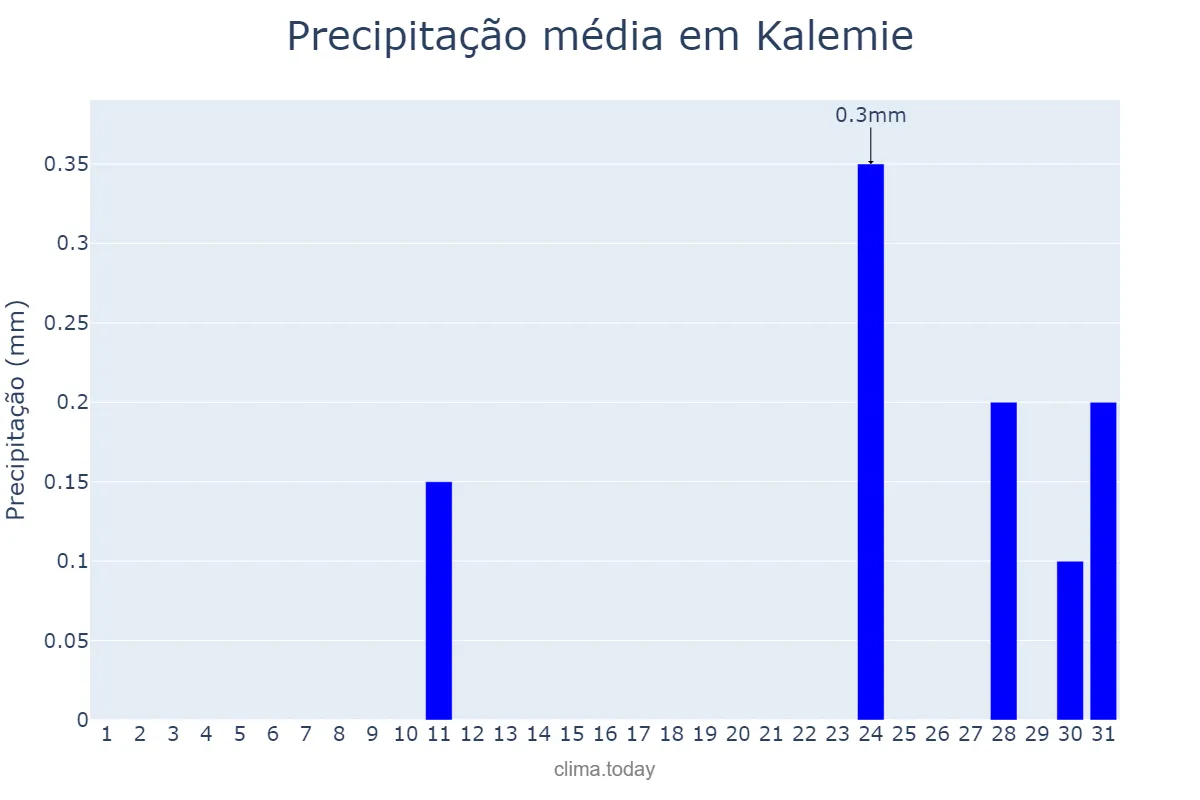 Precipitação em agosto em Kalemie, Tanganyika, CD