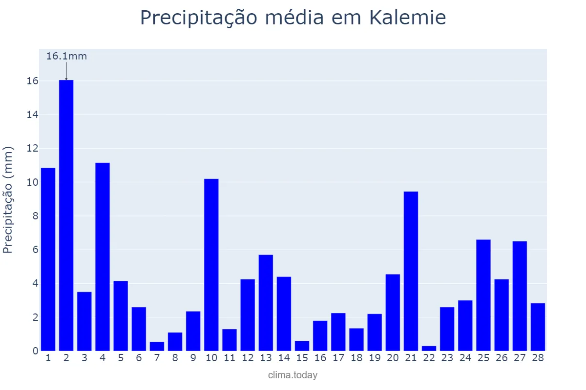 Precipitação em fevereiro em Kalemie, Tanganyika, CD
