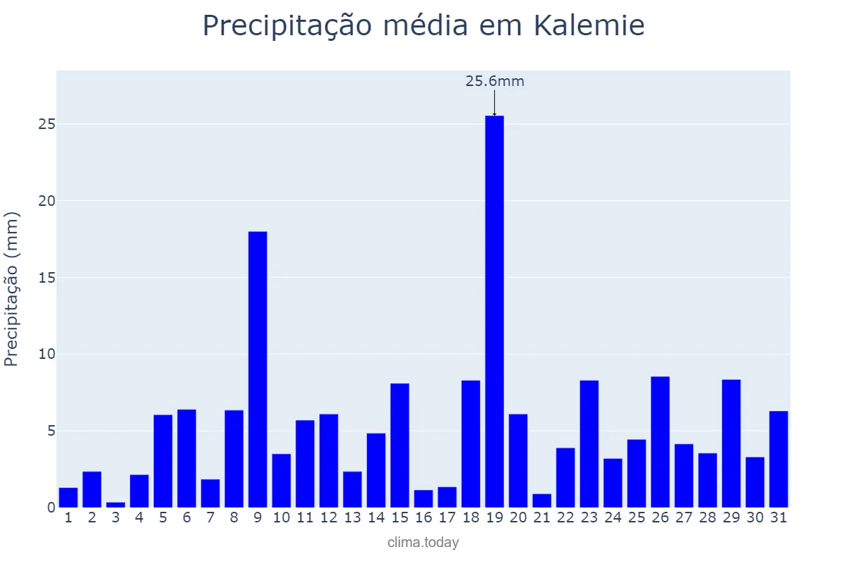 Precipitação em janeiro em Kalemie, Tanganyika, CD