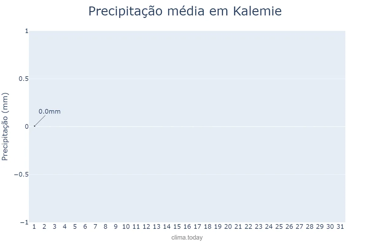 Precipitação em julho em Kalemie, Tanganyika, CD