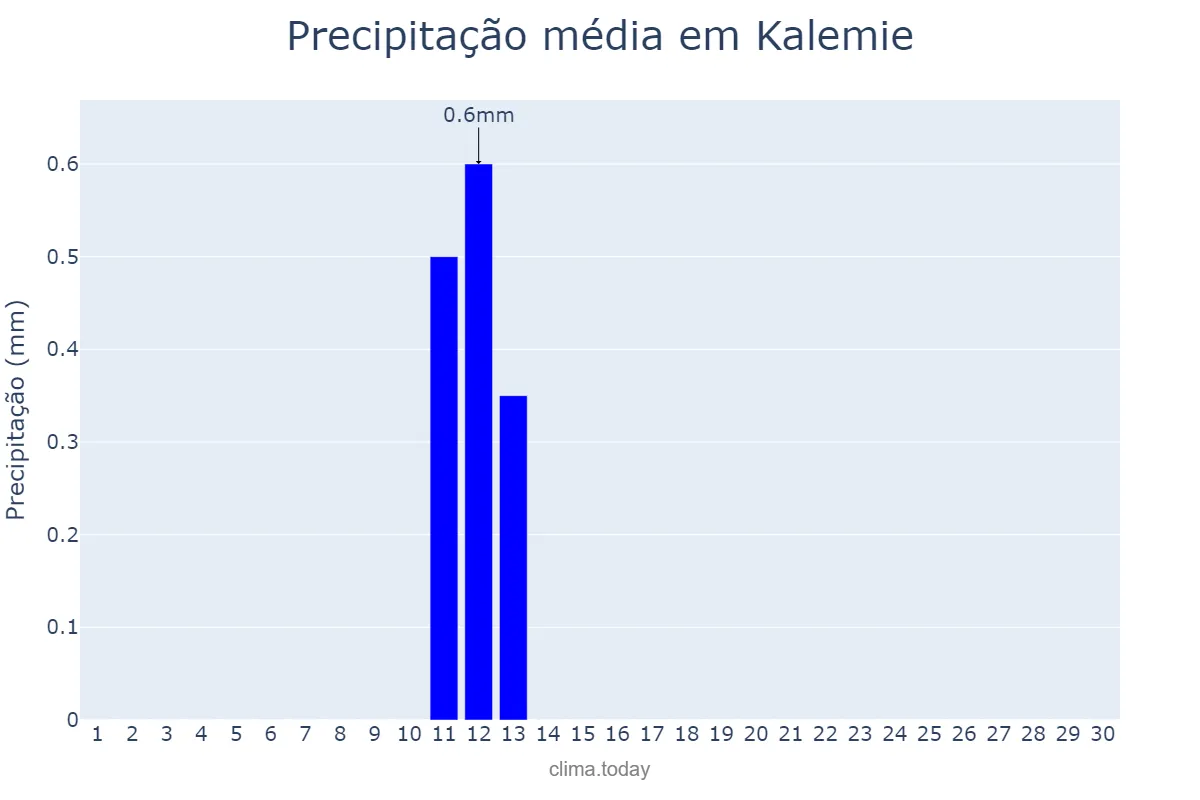 Precipitação em junho em Kalemie, Tanganyika, CD