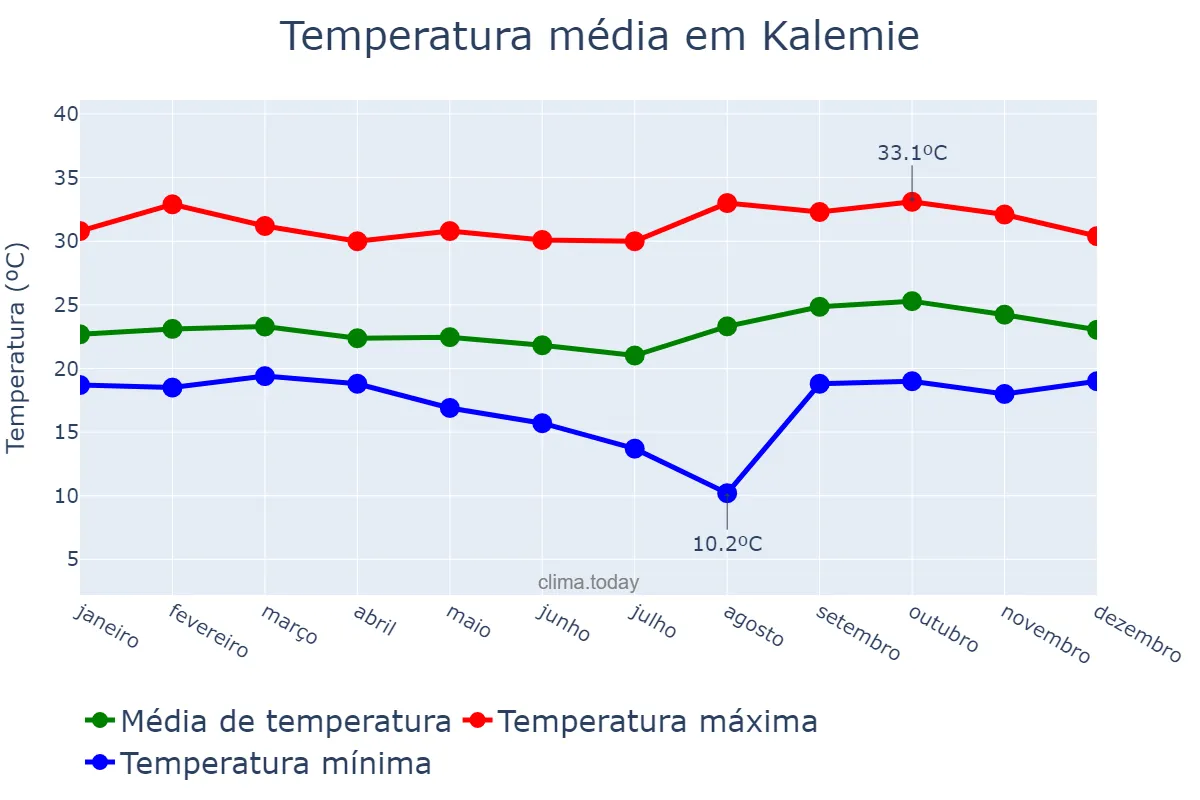 Temperatura anual em Kalemie, Tanganyika, CD