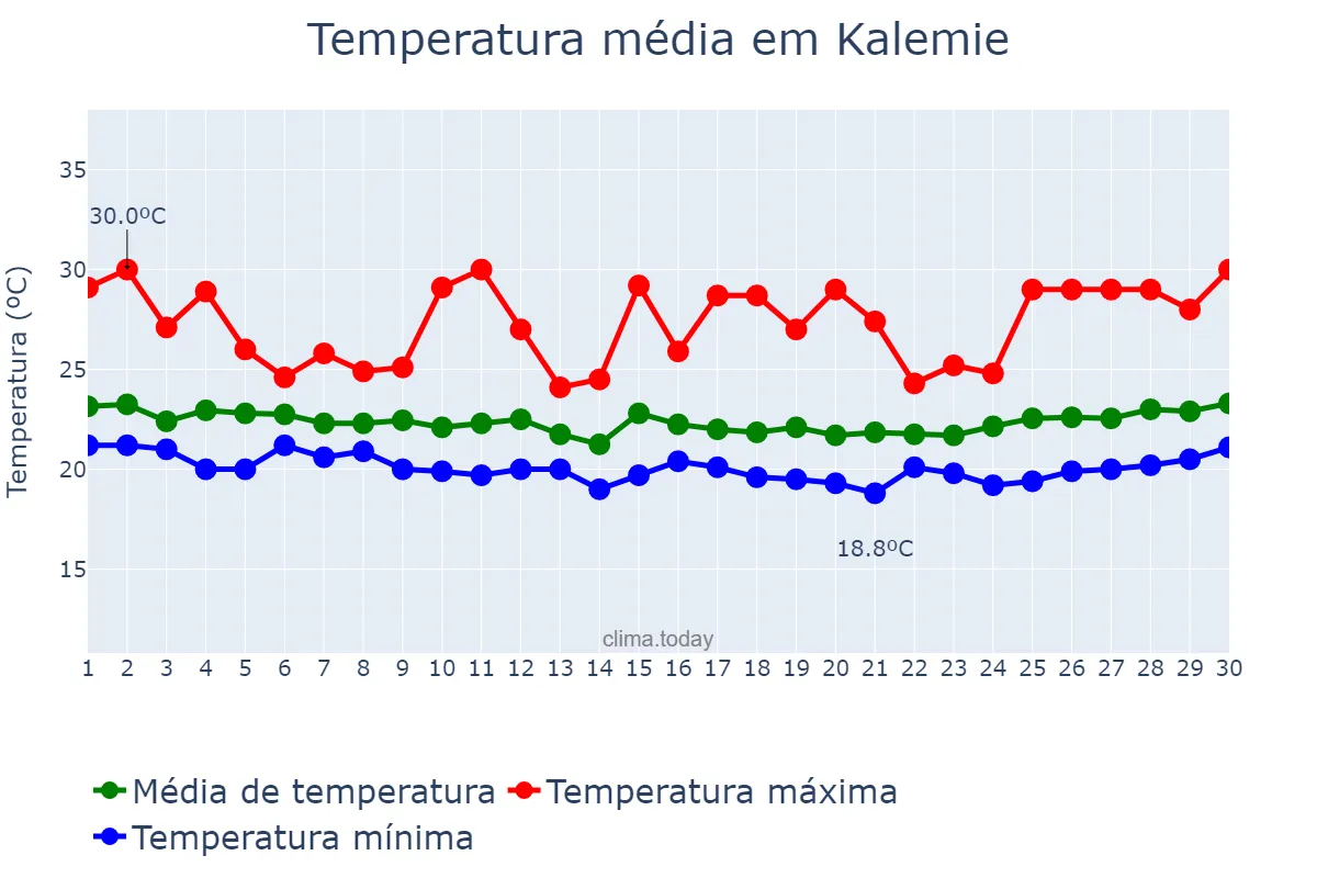Temperatura em abril em Kalemie, Tanganyika, CD