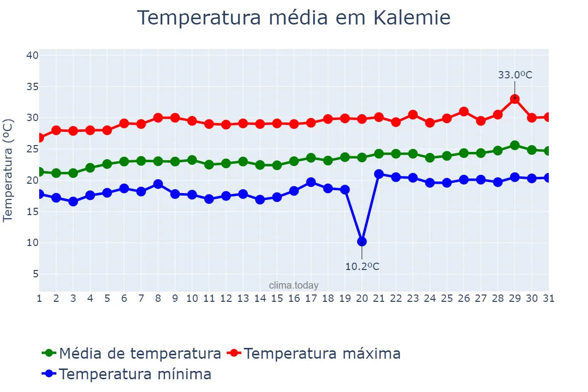 Temperatura em agosto em Kalemie, Tanganyika, CD