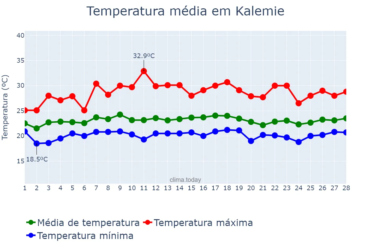 Temperatura em fevereiro em Kalemie, Tanganyika, CD