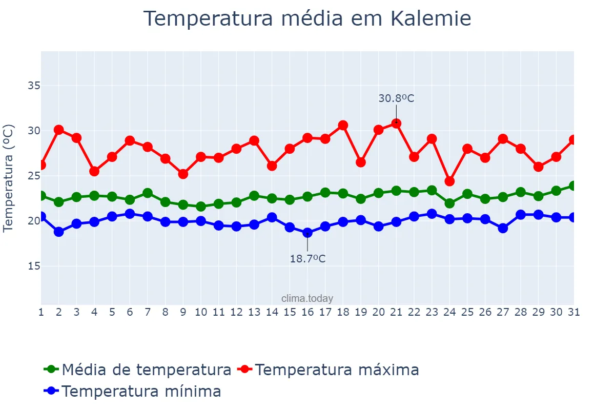 Temperatura em janeiro em Kalemie, Tanganyika, CD
