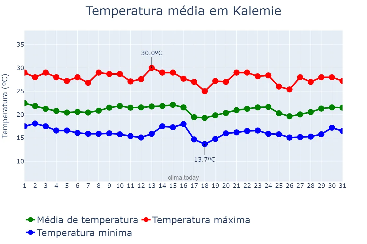 Temperatura em julho em Kalemie, Tanganyika, CD