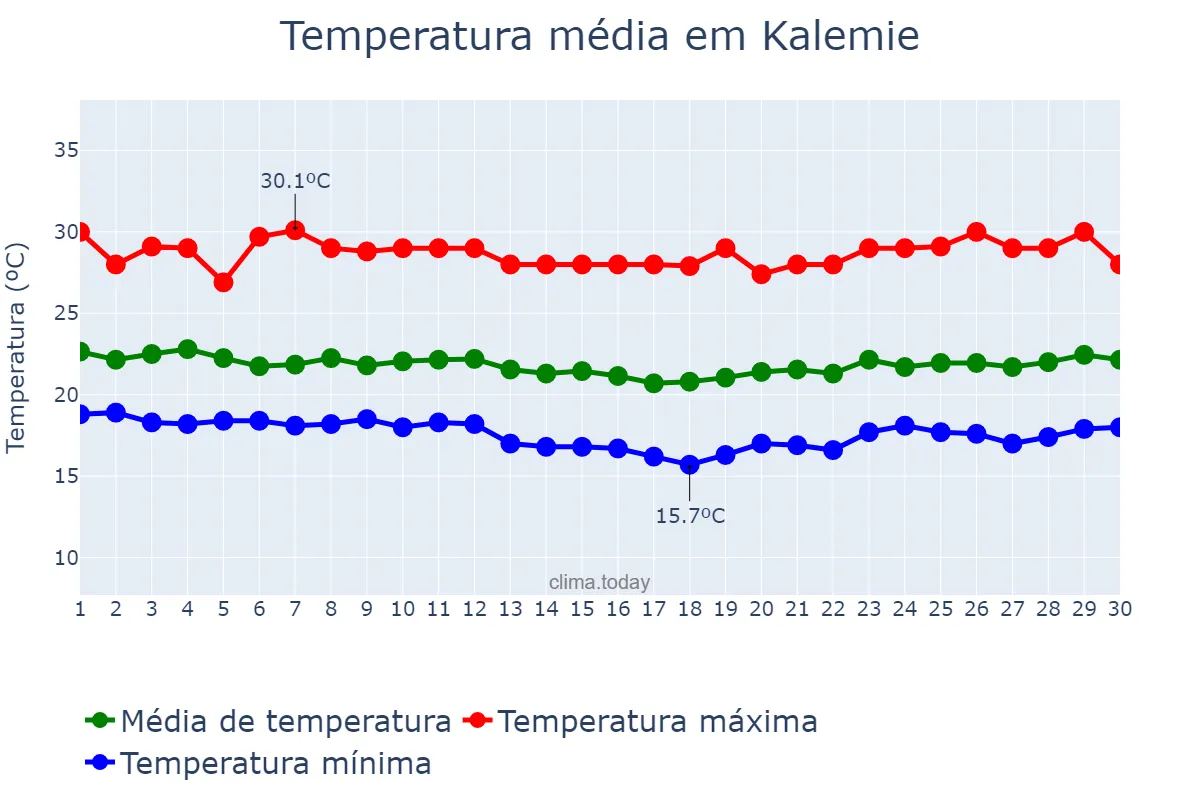 Temperatura em junho em Kalemie, Tanganyika, CD