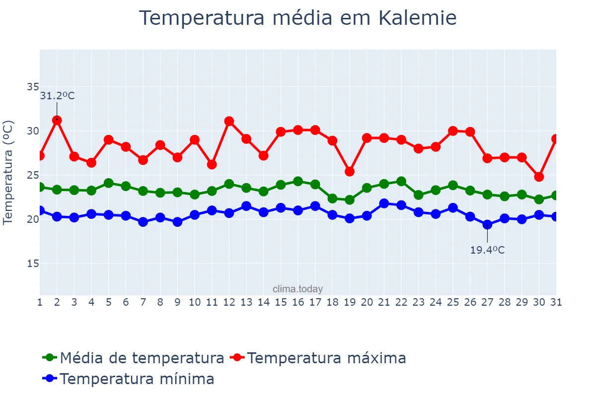 Temperatura em marco em Kalemie, Tanganyika, CD