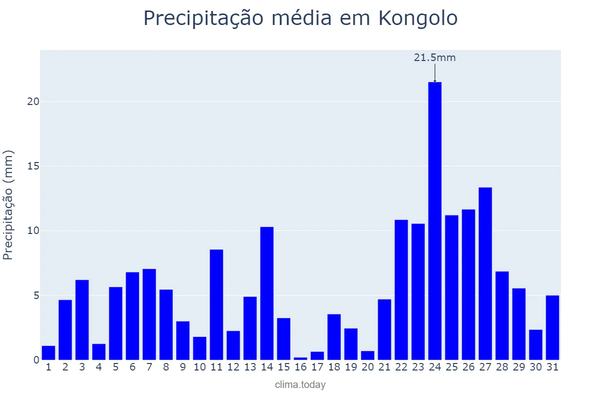Precipitação em janeiro em Kongolo, Tanganyika, CD