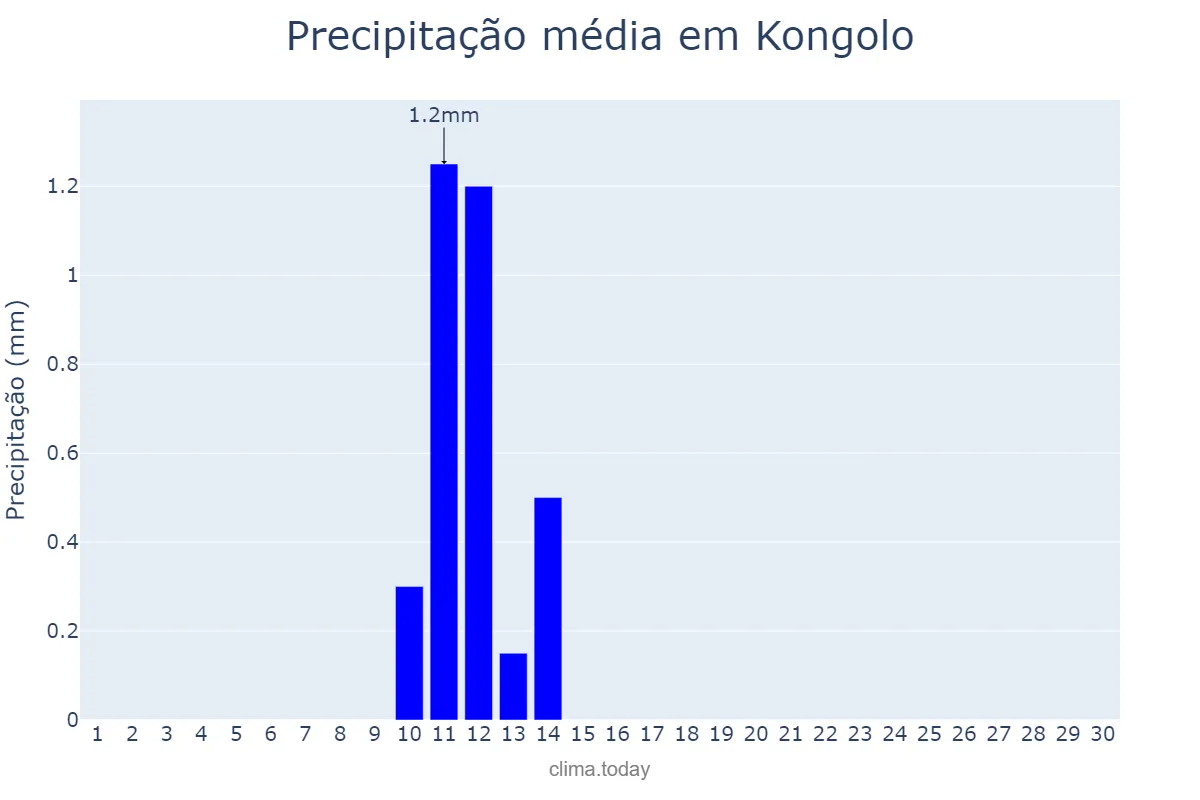 Precipitação em junho em Kongolo, Tanganyika, CD