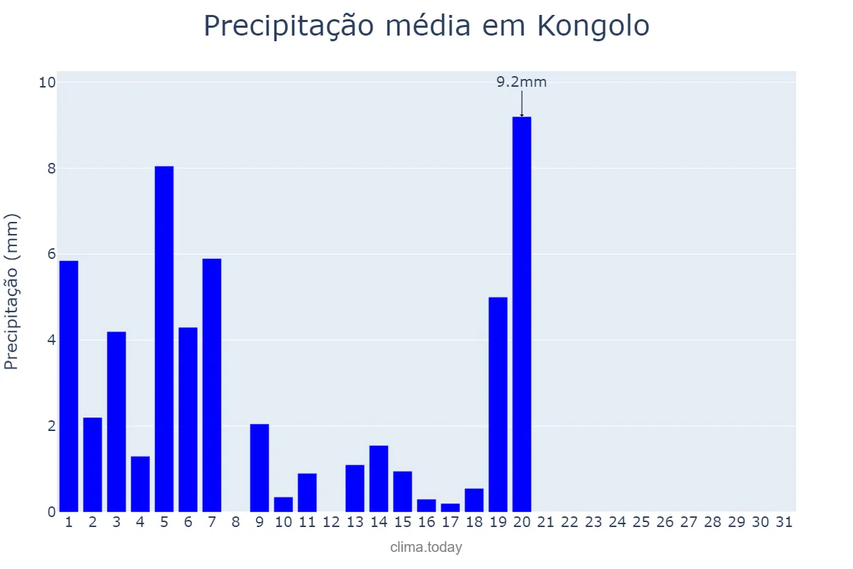 Precipitação em maio em Kongolo, Tanganyika, CD