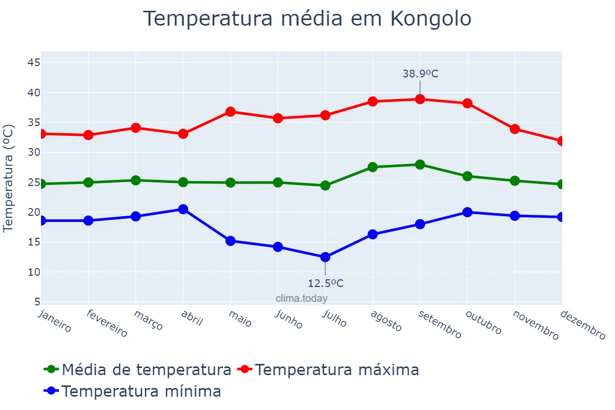 Temperatura anual em Kongolo, Tanganyika, CD