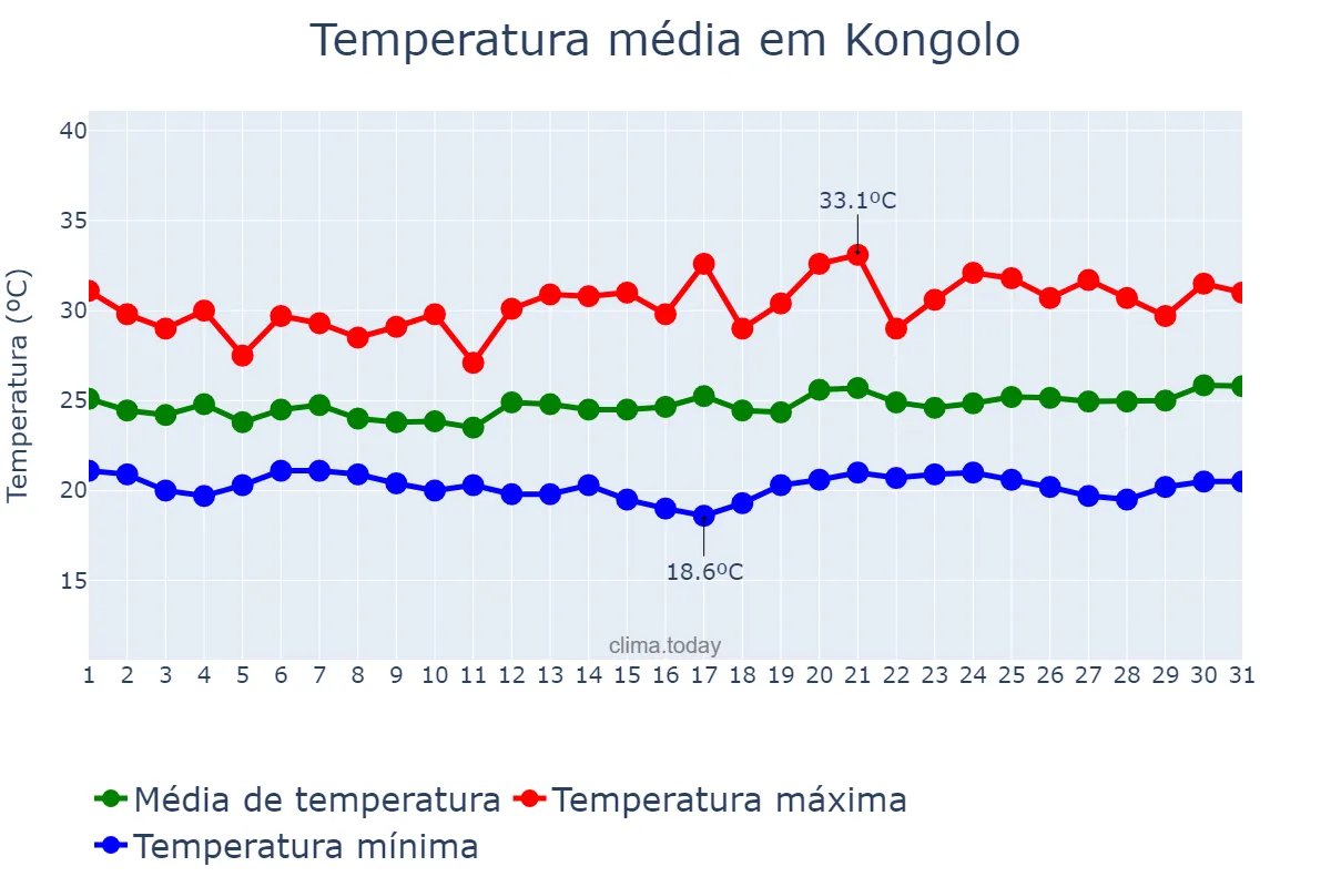 Temperatura em janeiro em Kongolo, Tanganyika, CD