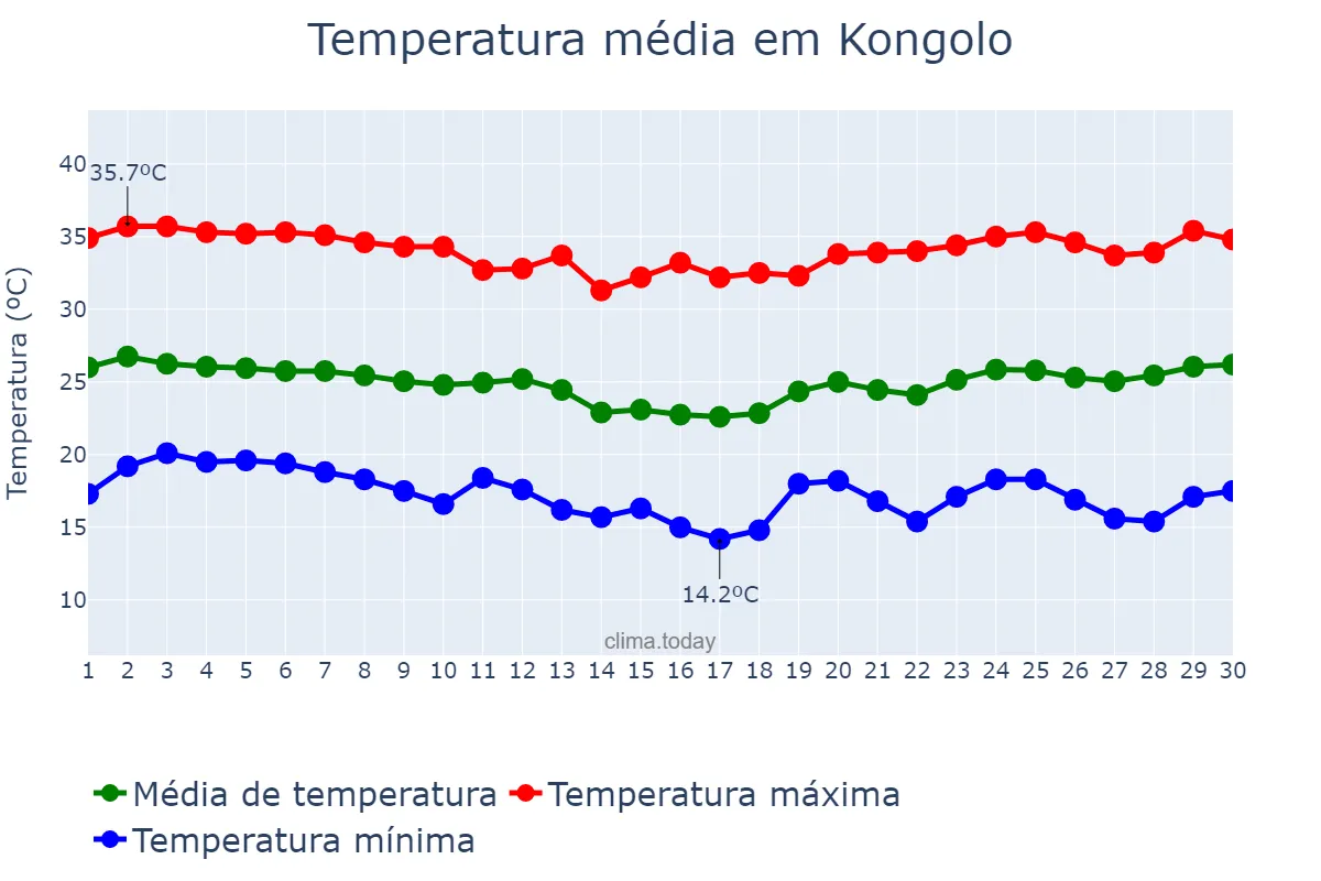 Temperatura em junho em Kongolo, Tanganyika, CD
