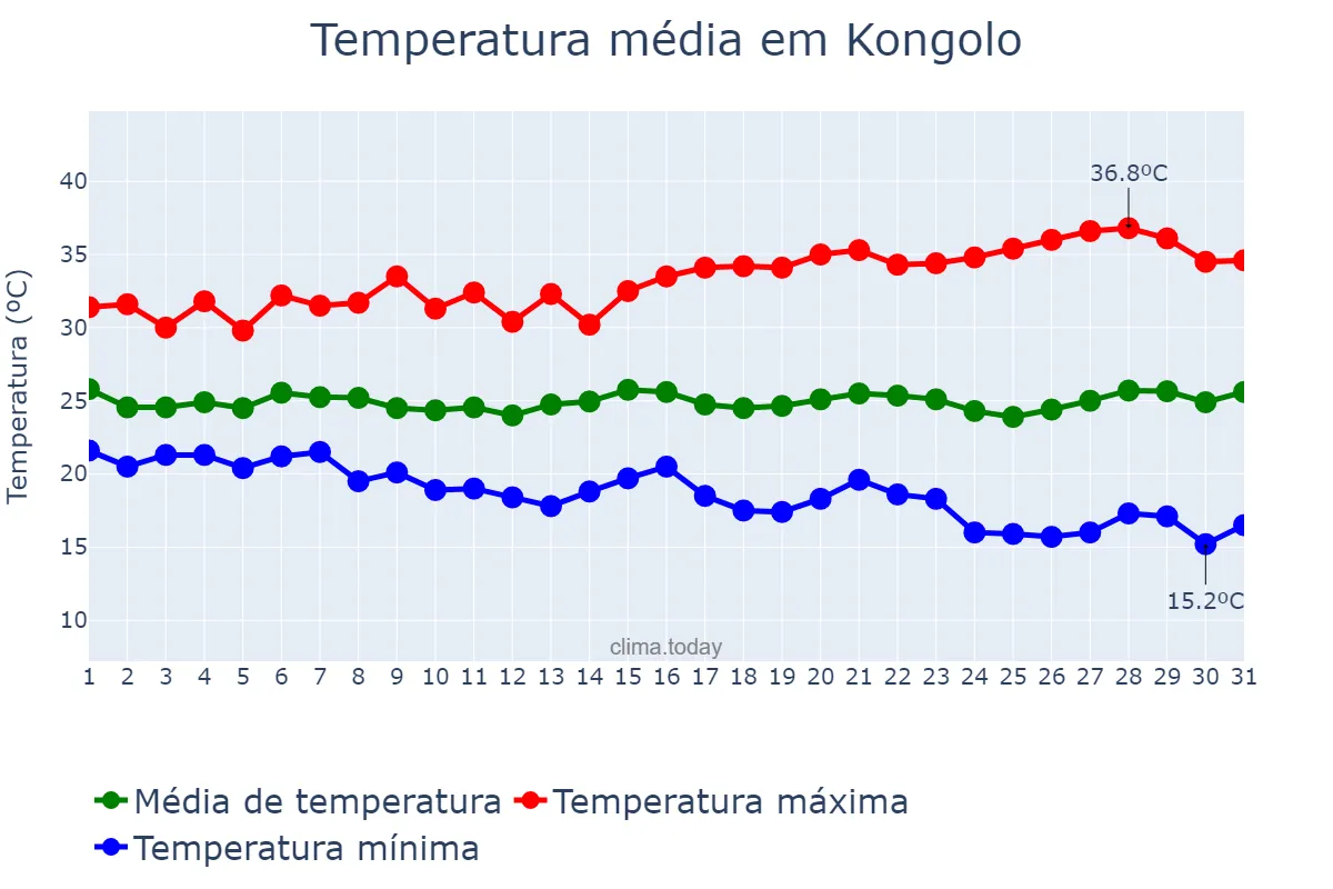 Temperatura em maio em Kongolo, Tanganyika, CD