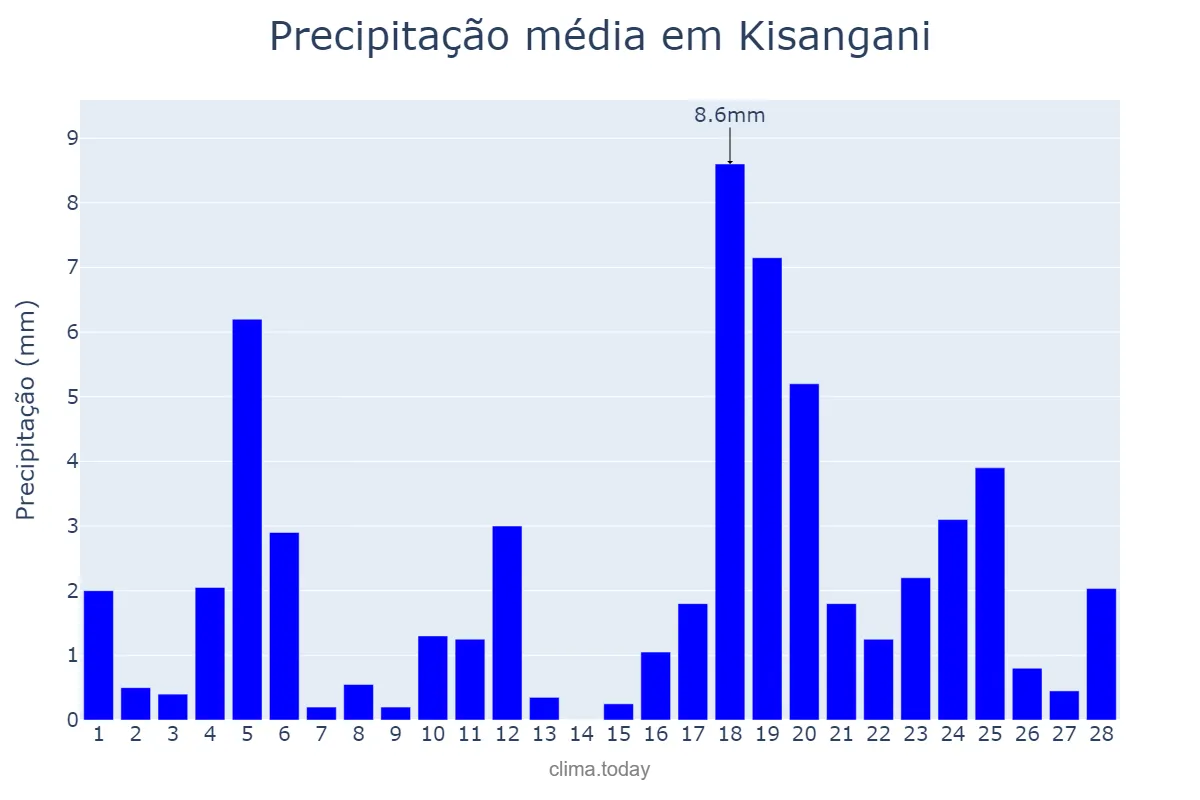 Precipitação em fevereiro em Kisangani, Tshopo, CD