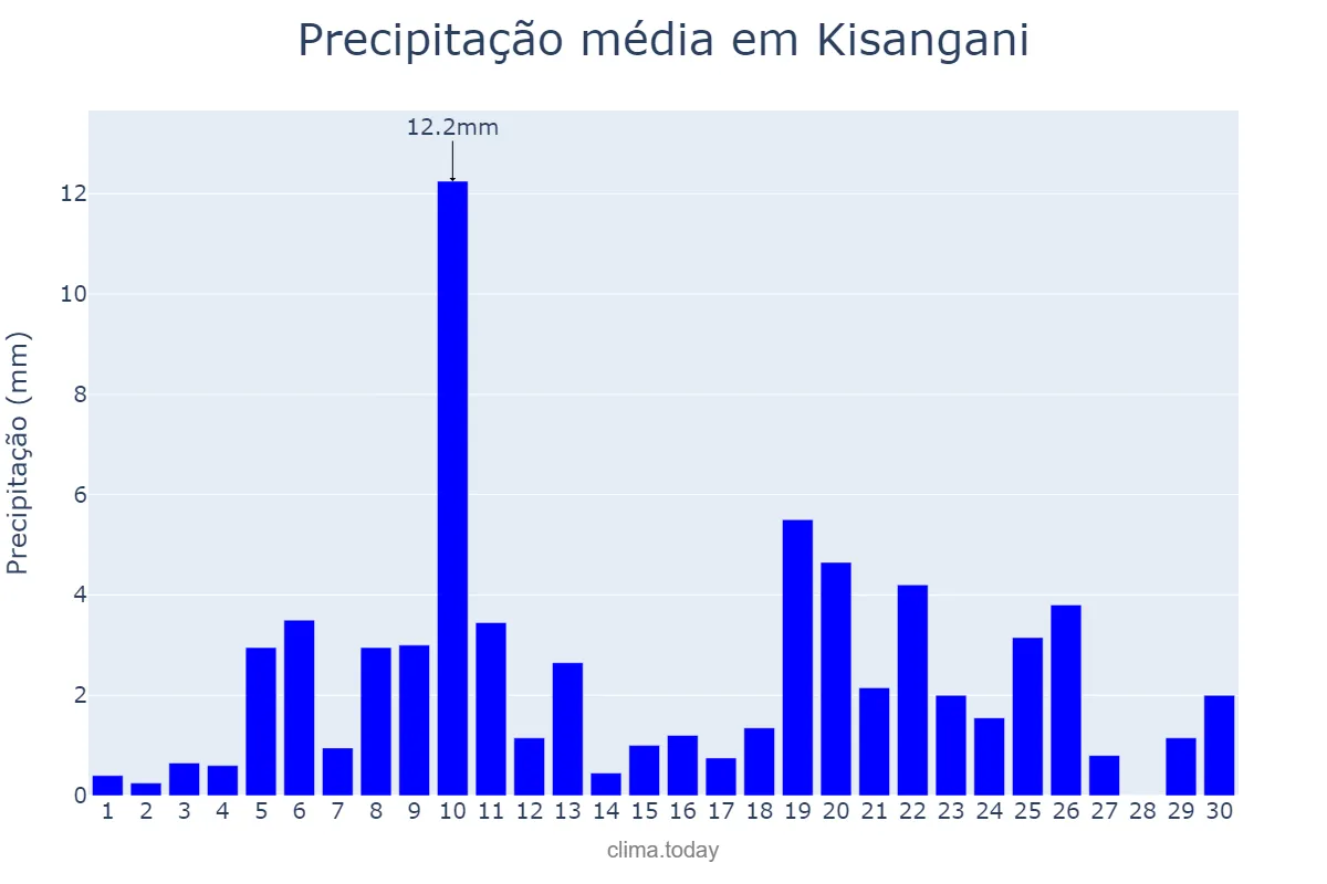 Precipitação em junho em Kisangani, Tshopo, CD