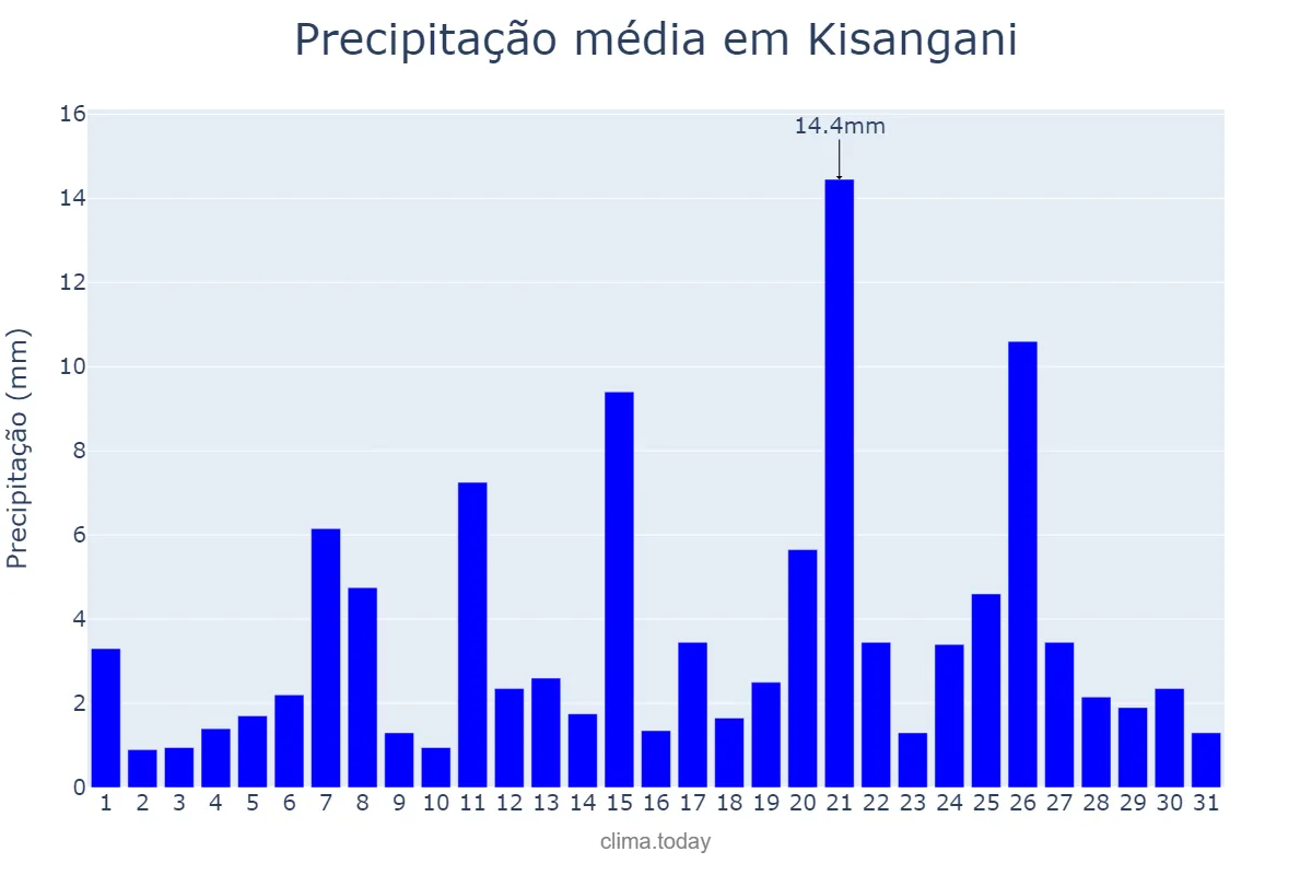 Precipitação em marco em Kisangani, Tshopo, CD