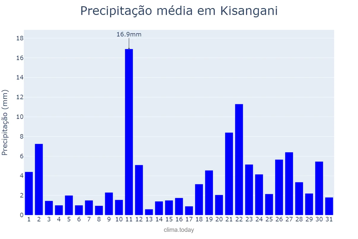 Precipitação em outubro em Kisangani, Tshopo, CD