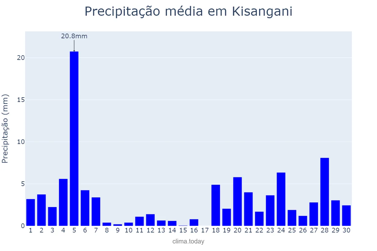 Precipitação em setembro em Kisangani, Tshopo, CD