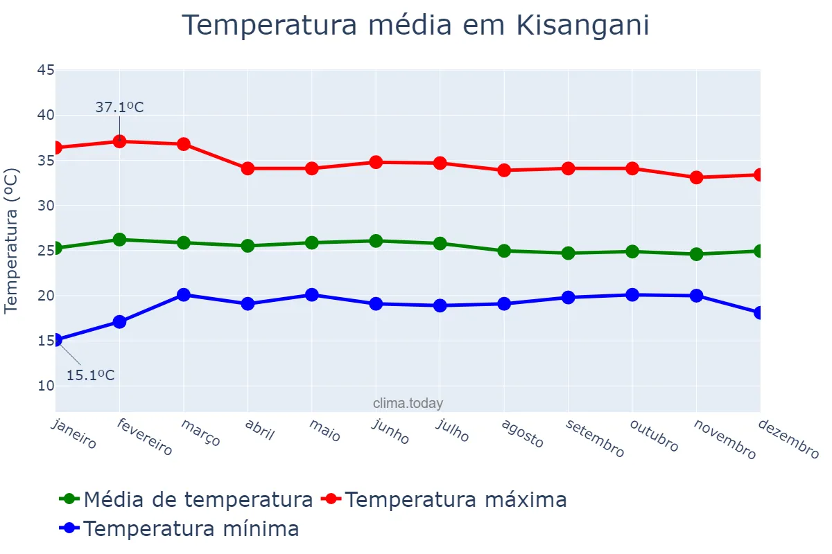 Temperatura anual em Kisangani, Tshopo, CD