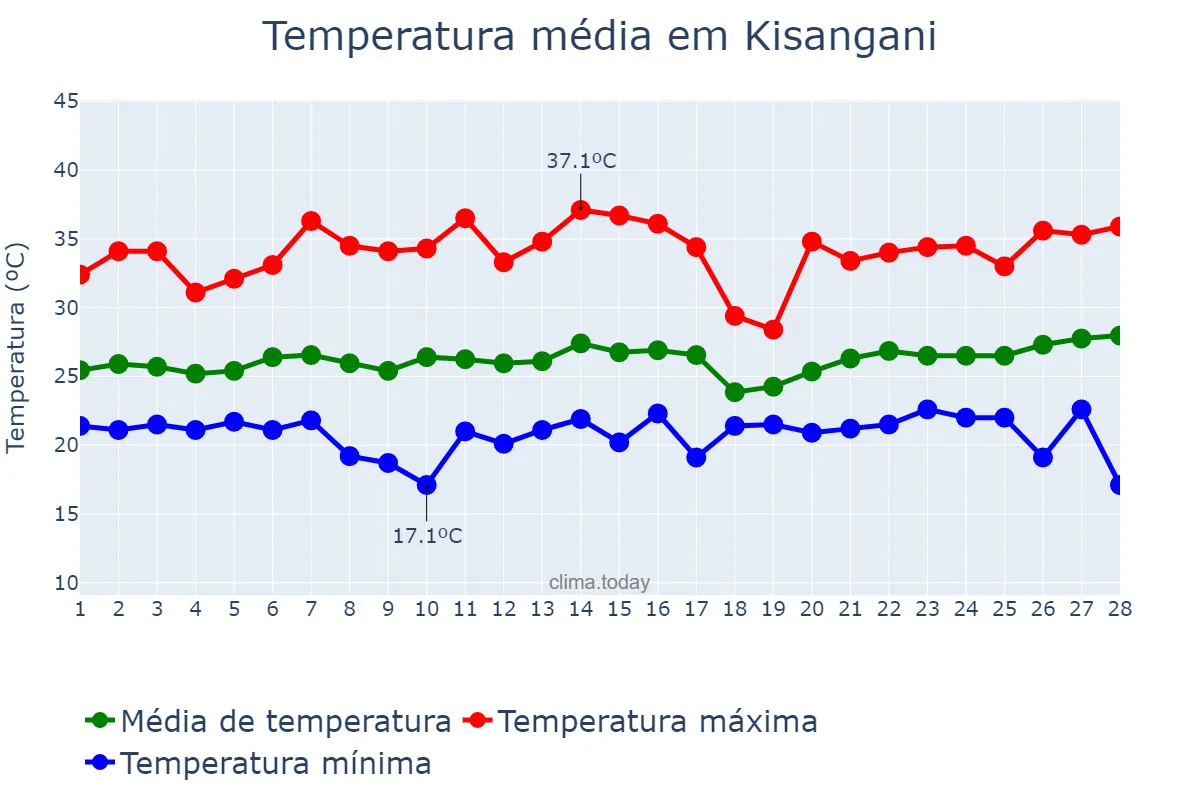 Temperatura em fevereiro em Kisangani, Tshopo, CD