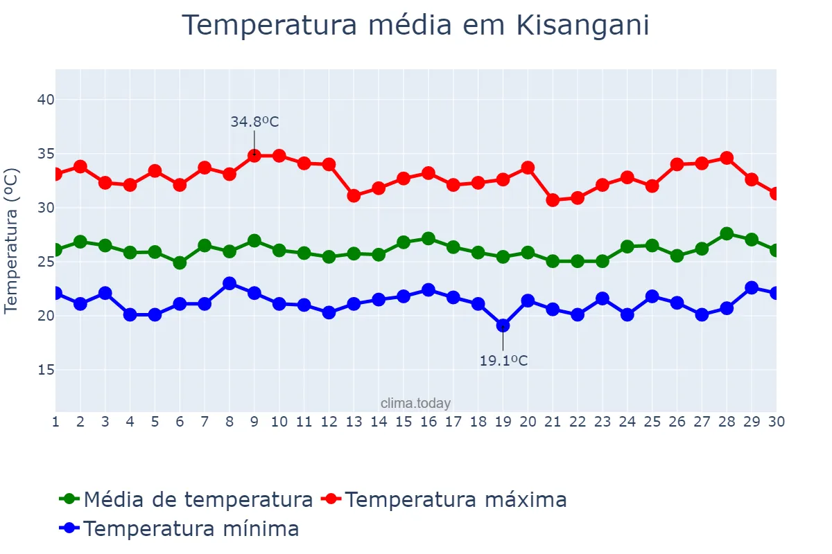 Temperatura em junho em Kisangani, Tshopo, CD