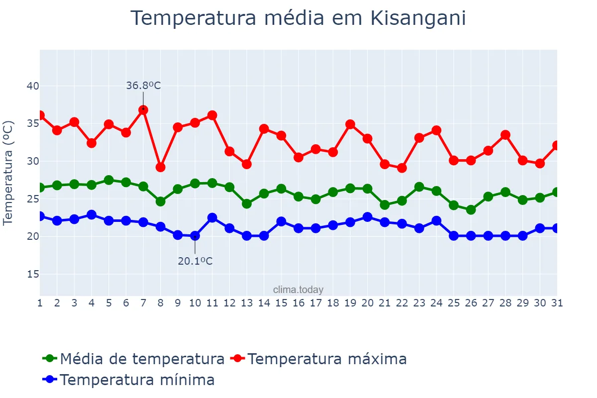 Temperatura em marco em Kisangani, Tshopo, CD