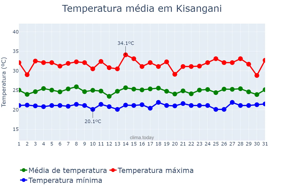 Temperatura em outubro em Kisangani, Tshopo, CD