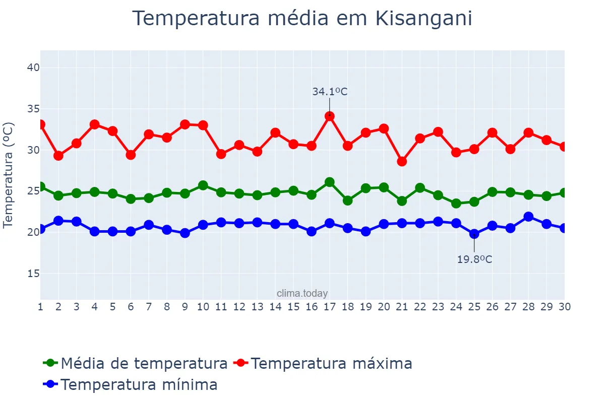 Temperatura em setembro em Kisangani, Tshopo, CD