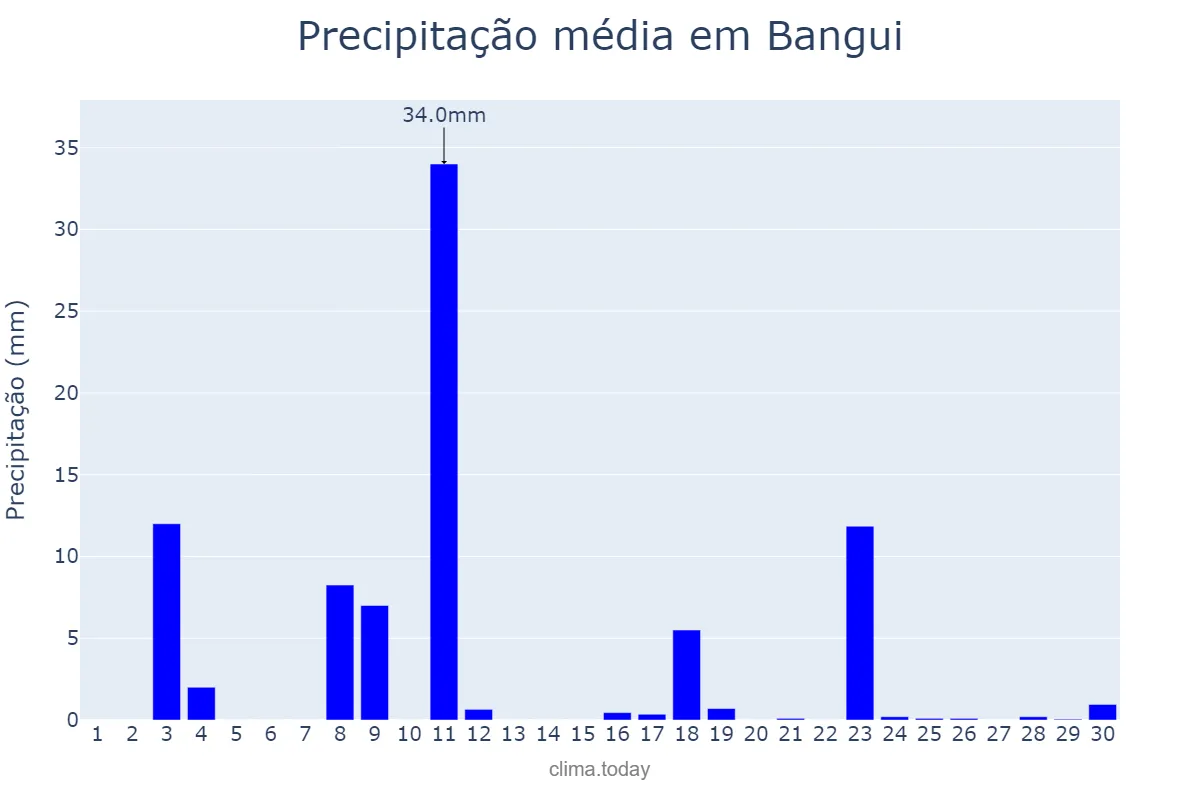 Precipitação em abril em Bangui, Bangui, CF