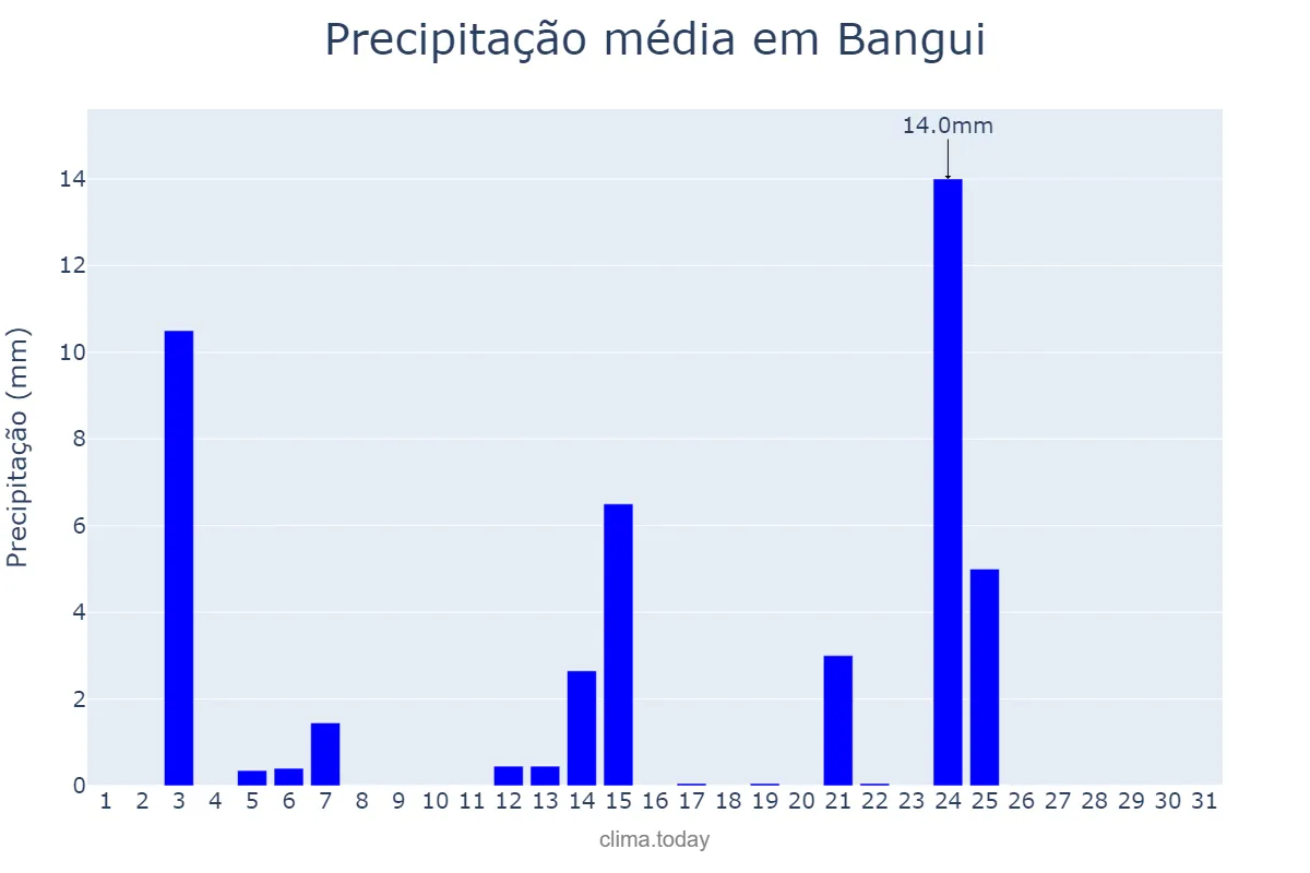 Precipitação em dezembro em Bangui, Bangui, CF