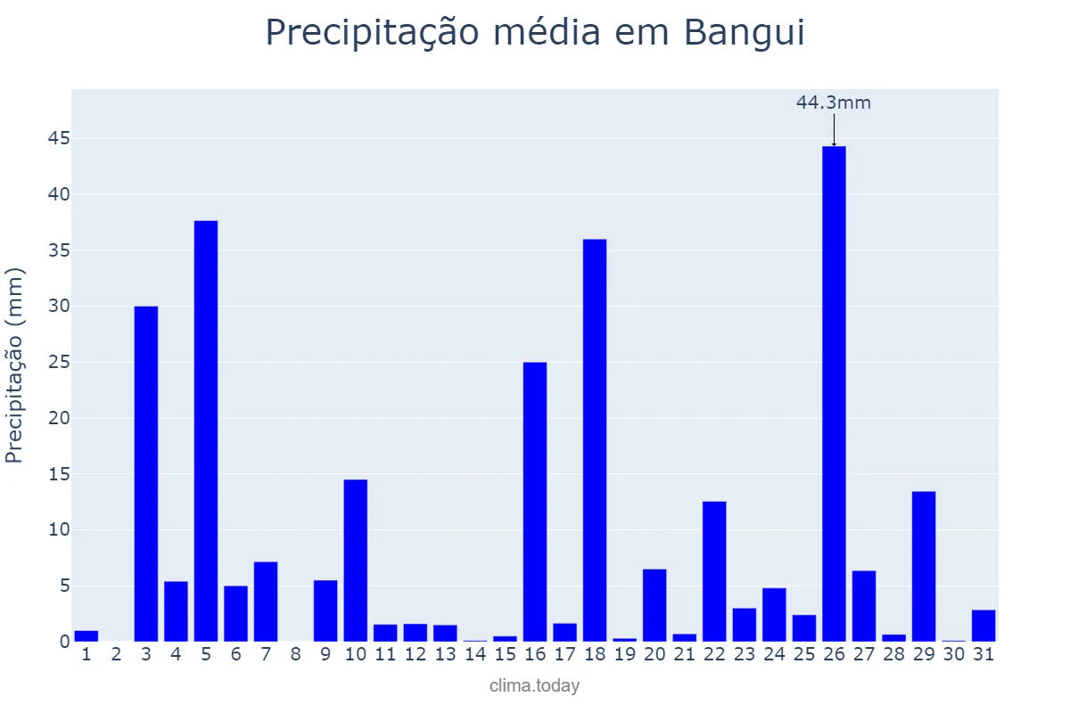 Precipitação em julho em Bangui, Bangui, CF