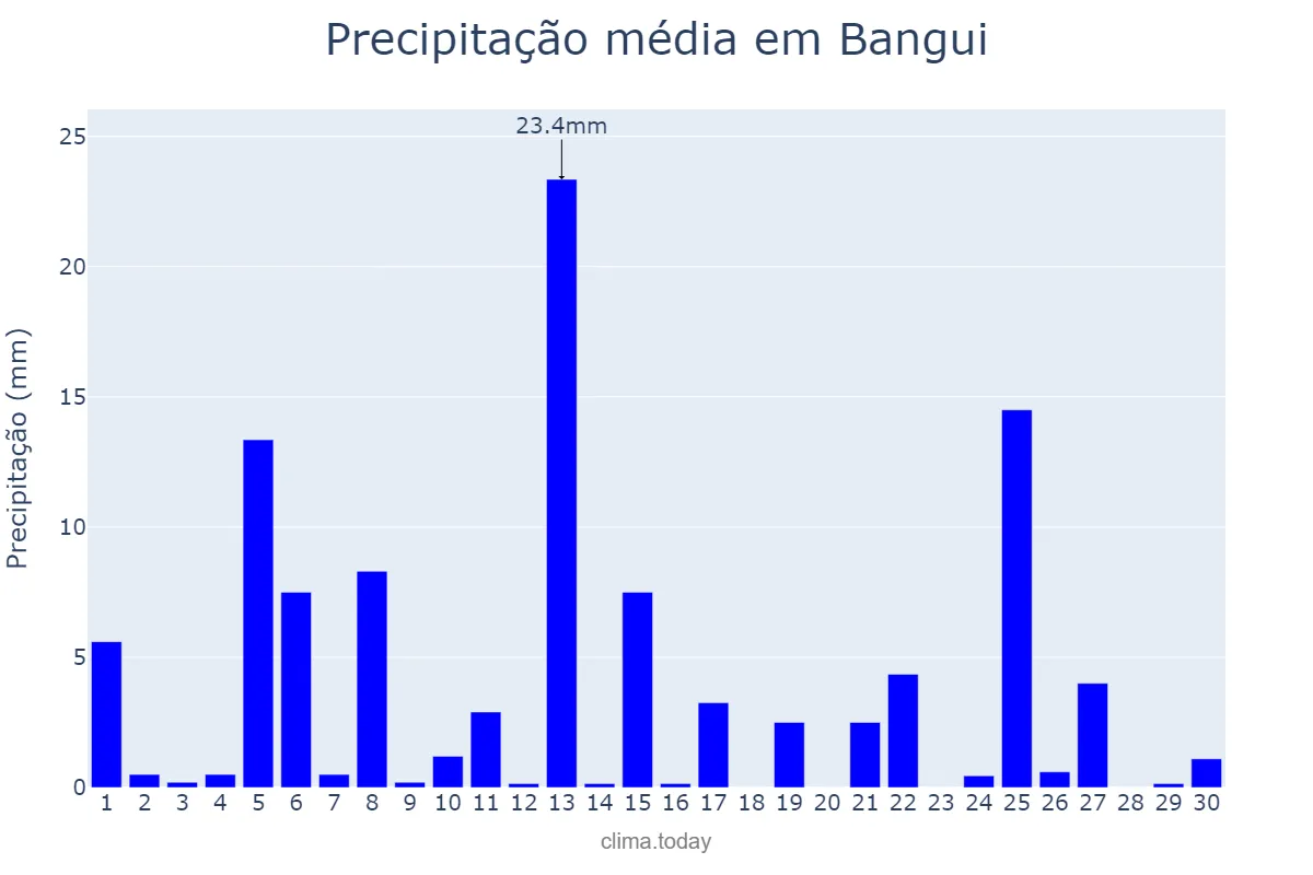 Precipitação em junho em Bangui, Bangui, CF