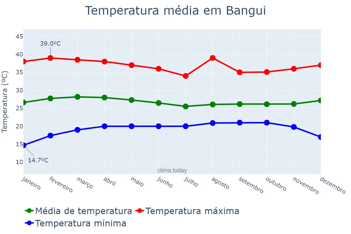 Temperatura anual em Bangui, Bangui, CF