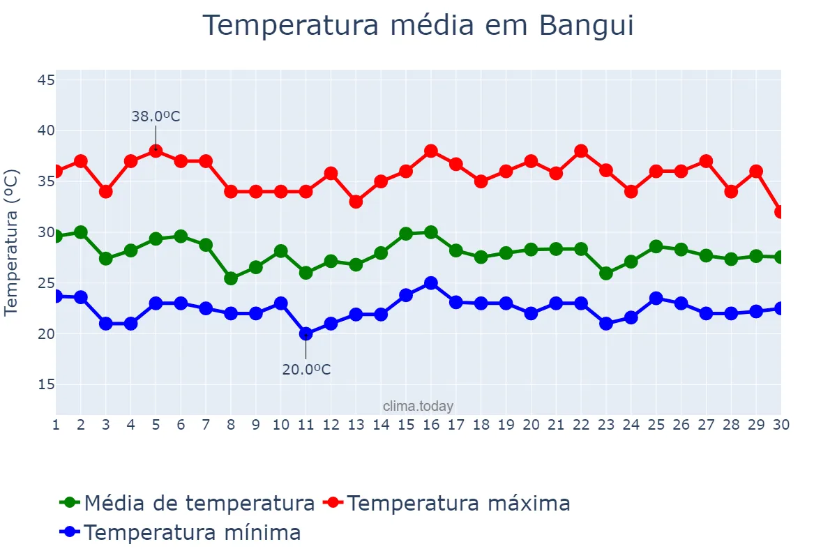 Temperatura em abril em Bangui, Bangui, CF