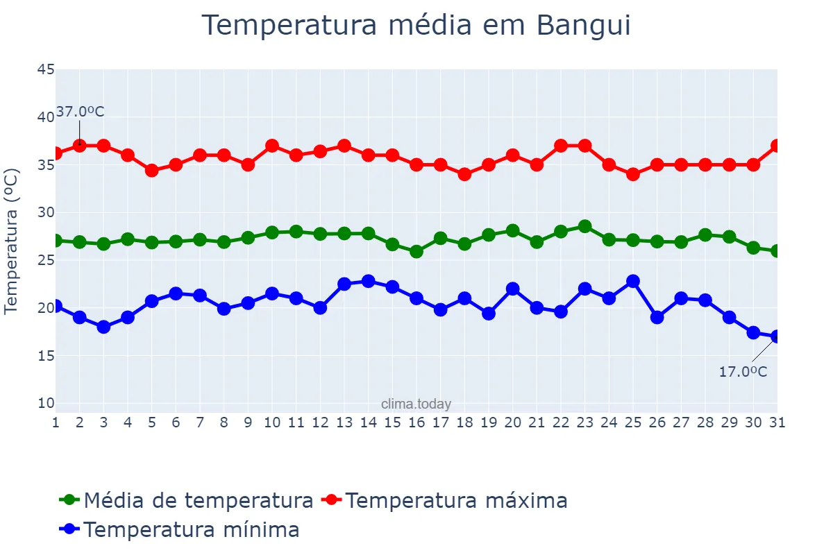 Temperatura em dezembro em Bangui, Bangui, CF