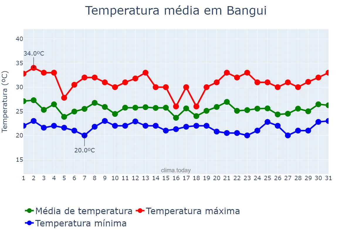 Temperatura em julho em Bangui, Bangui, CF
