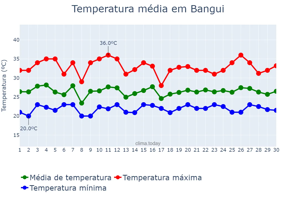 Temperatura em junho em Bangui, Bangui, CF