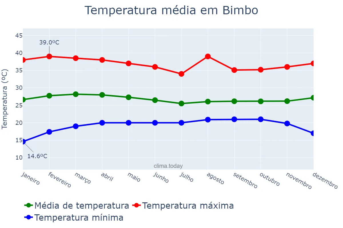 Temperatura anual em Bimbo, Ombella-Mpoko, CF