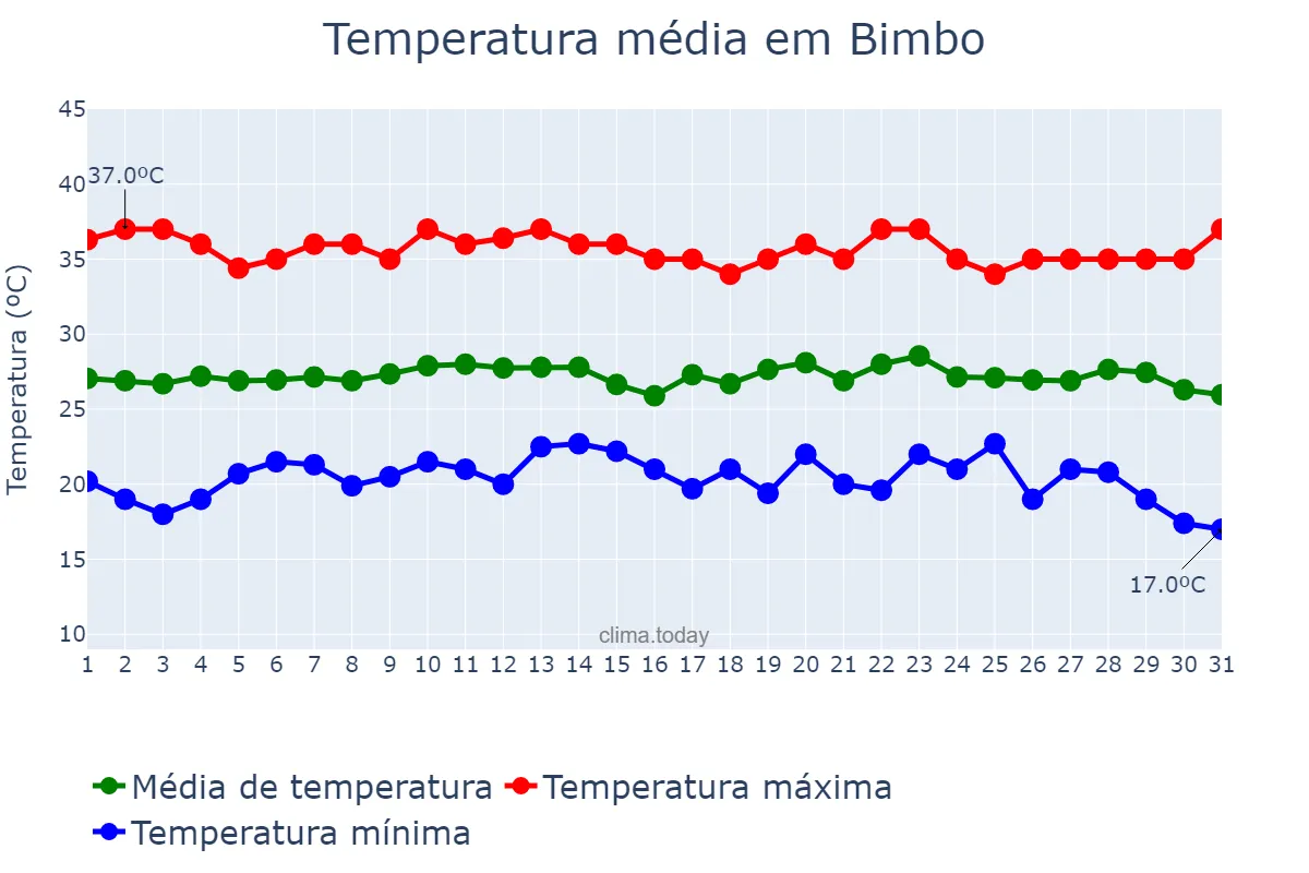 Temperatura em dezembro em Bimbo, Ombella-Mpoko, CF