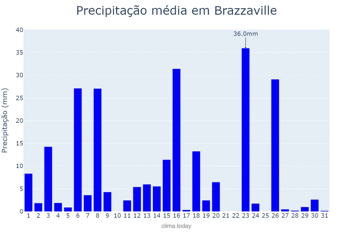 Precipitação em dezembro em Brazzaville, Brazzaville, CG