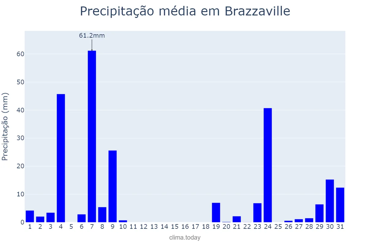 Precipitação em janeiro em Brazzaville, Brazzaville, CG